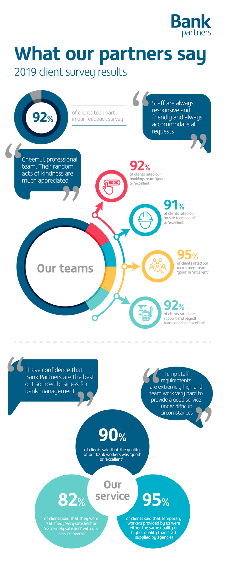 2019 client results - Bank Partners 2019 client results - Bank Partners